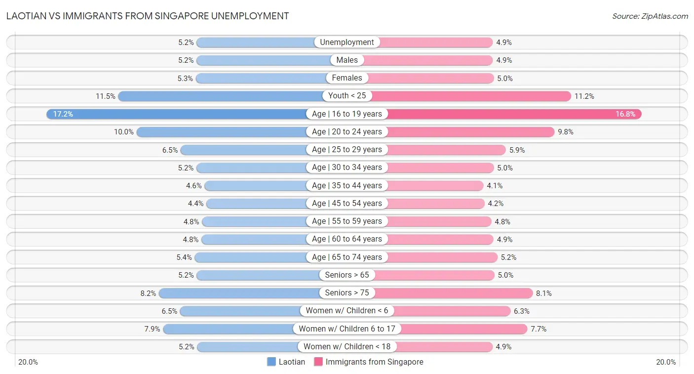 Laotian vs Immigrants from Singapore Unemployment