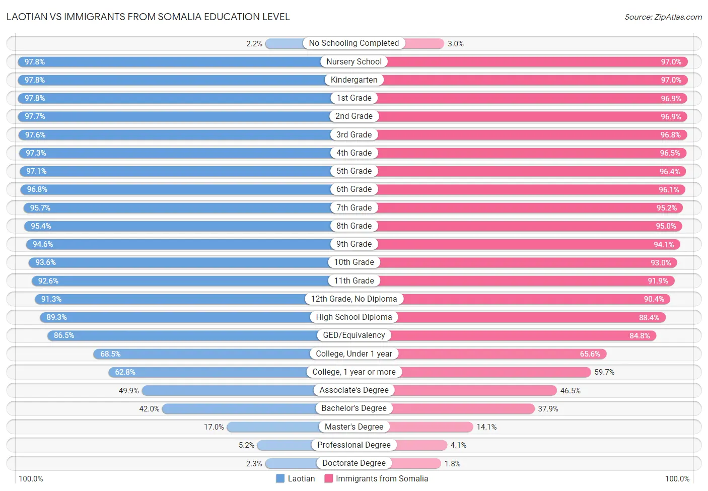 Laotian vs Immigrants from Somalia Education Level