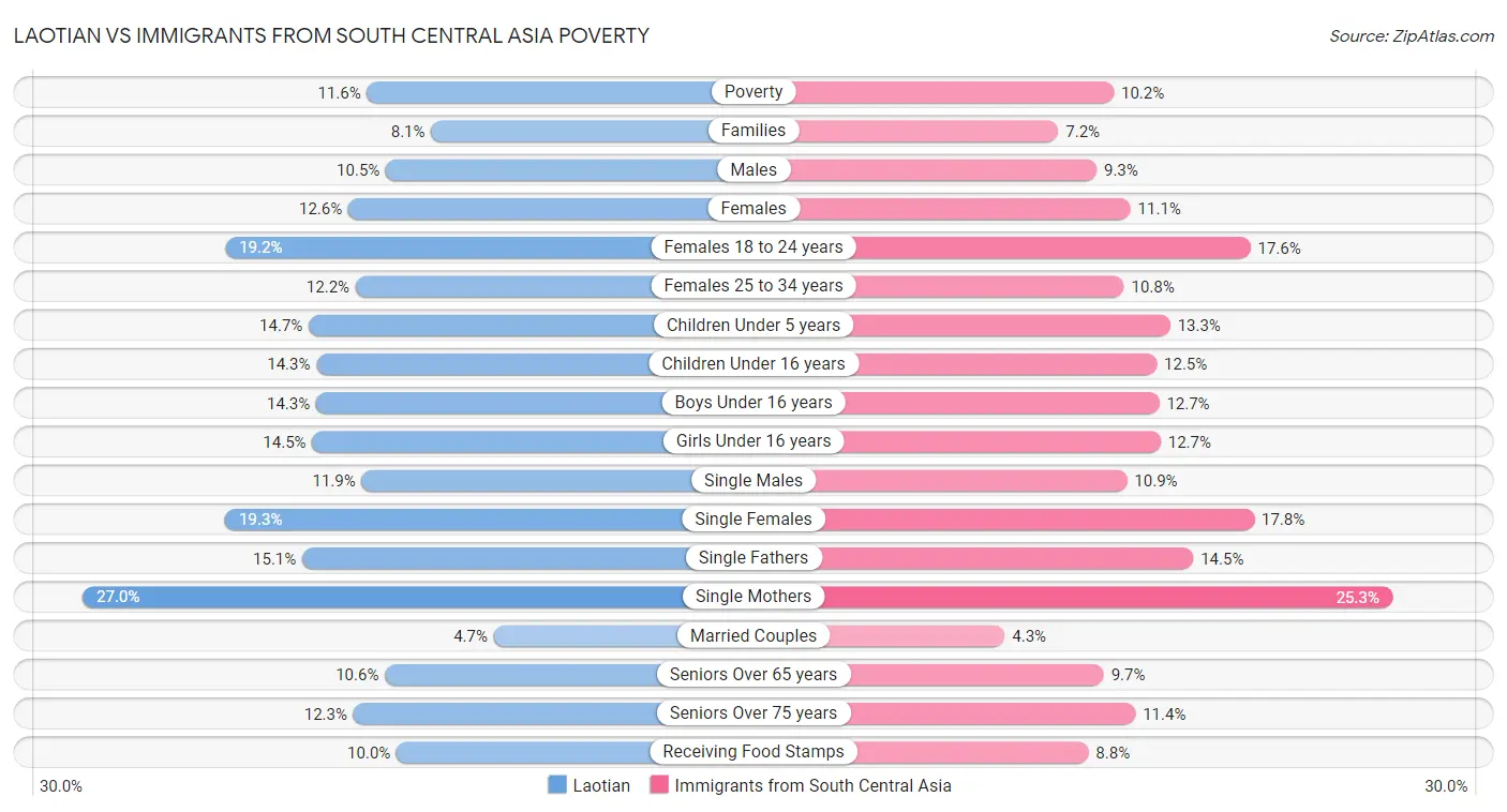 Laotian vs Immigrants from South Central Asia Poverty