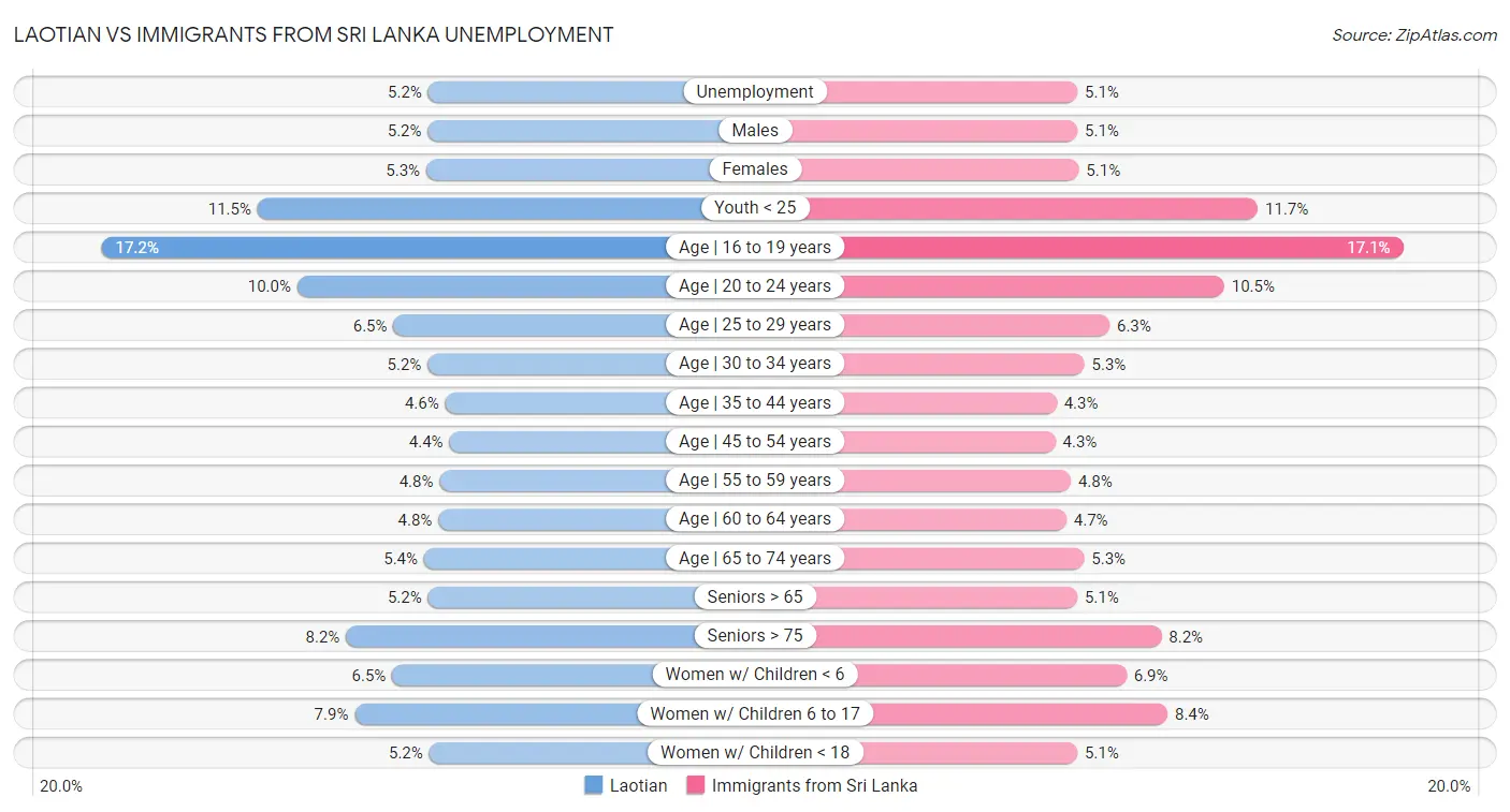 Laotian vs Immigrants from Sri Lanka Unemployment