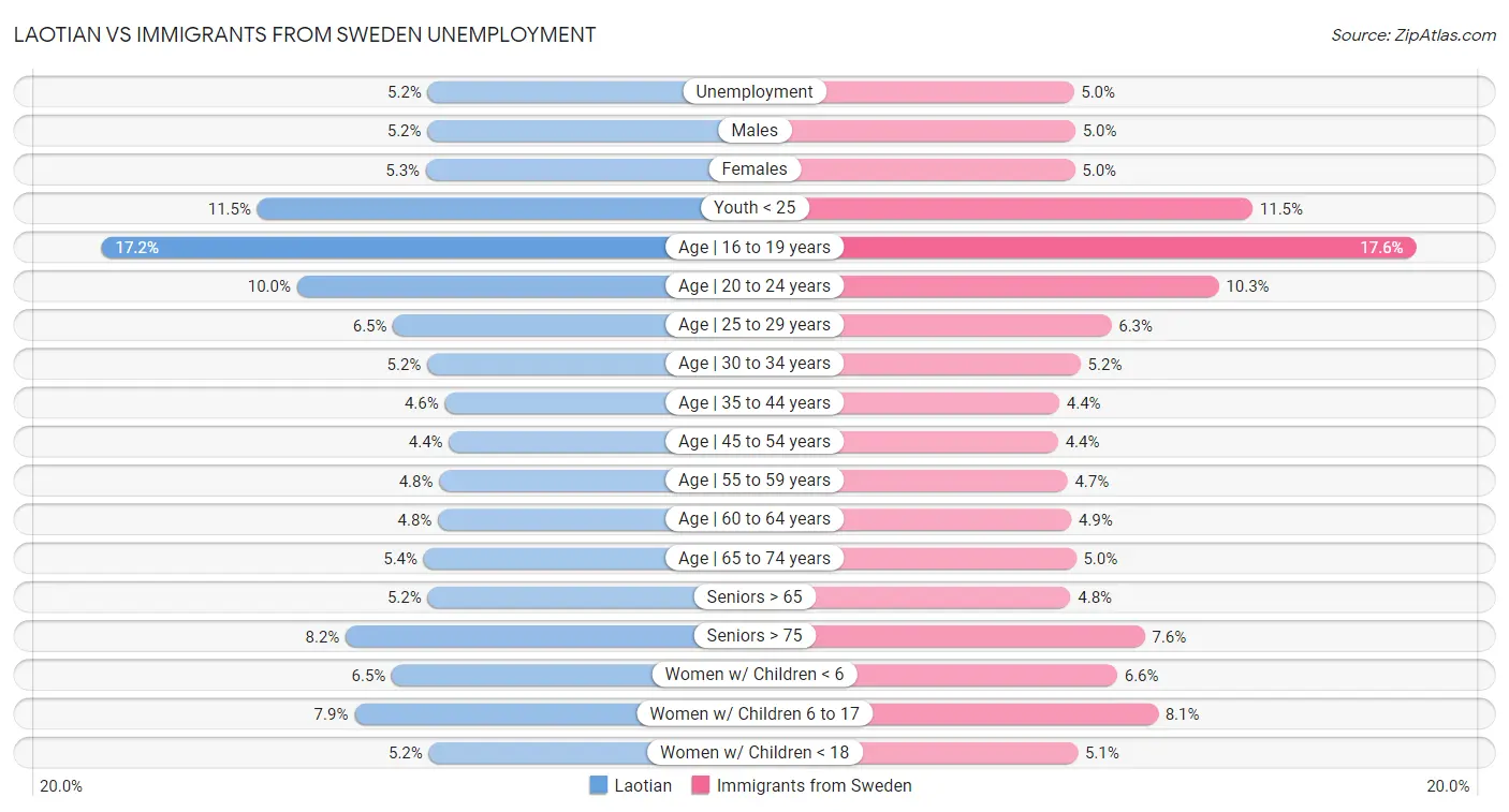 Laotian vs Immigrants from Sweden Unemployment