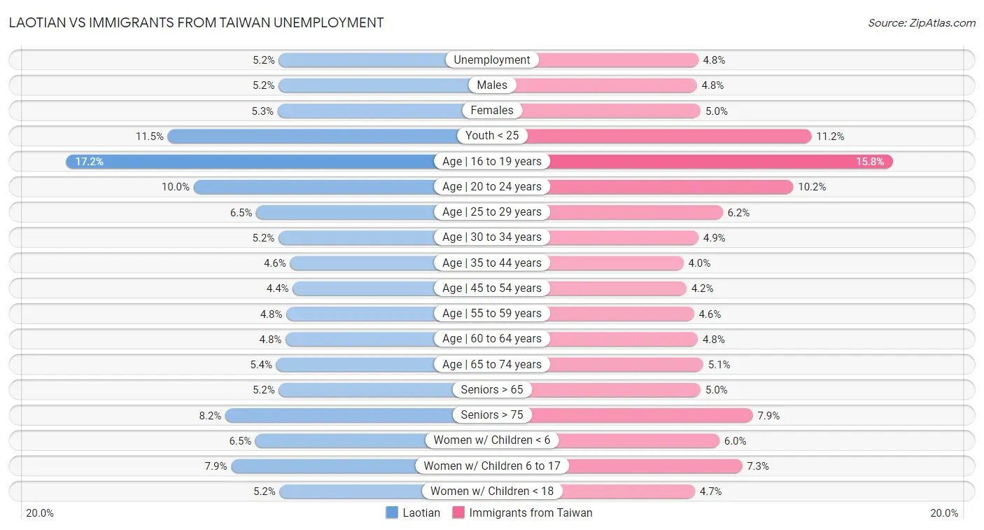 Laotian vs Immigrants from Taiwan Unemployment