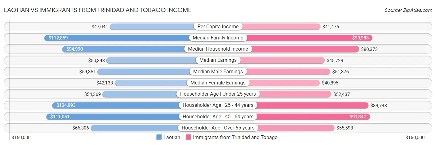 Laotian vs Immigrants from Trinidad and Tobago Income