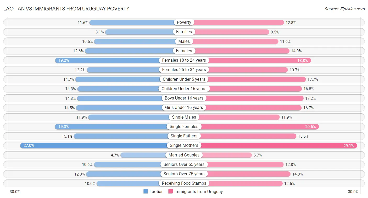 Laotian vs Immigrants from Uruguay Poverty