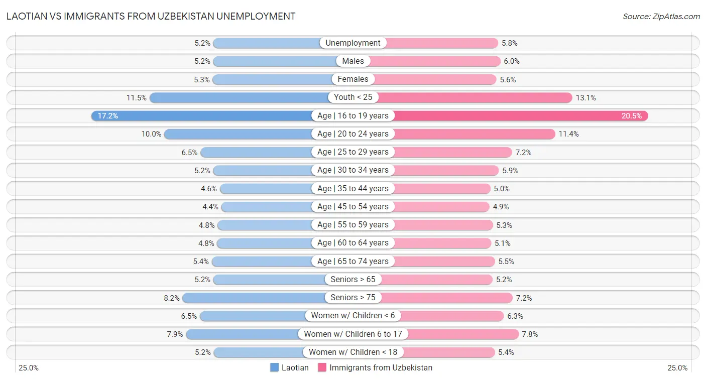 Laotian vs Immigrants from Uzbekistan Unemployment