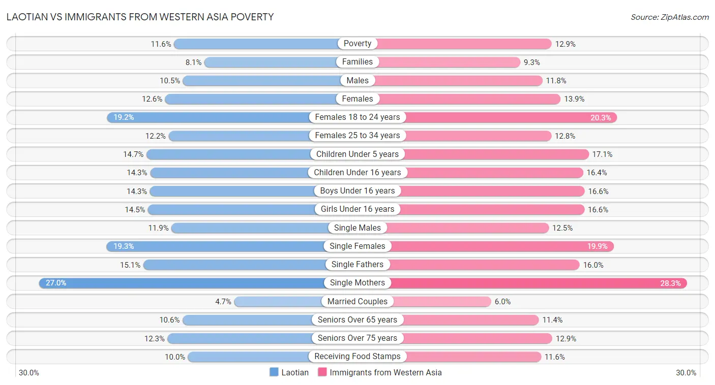 Laotian vs Immigrants from Western Asia Poverty