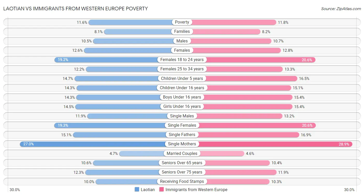 Laotian vs Immigrants from Western Europe Poverty