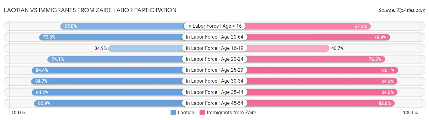 Laotian vs Immigrants from Zaire Labor Participation