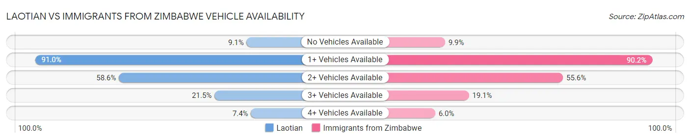 Laotian vs Immigrants from Zimbabwe Vehicle Availability