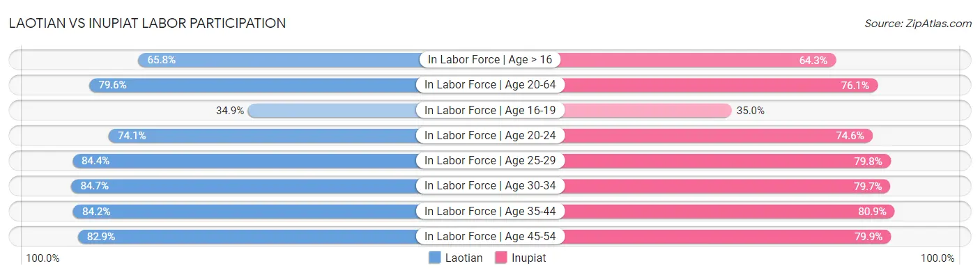 Laotian vs Inupiat Labor Participation