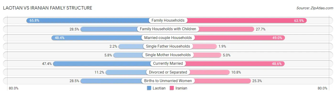 Laotian vs Iranian Family Structure