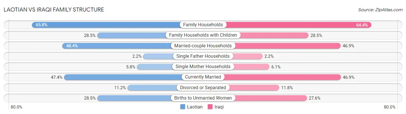 Laotian vs Iraqi Family Structure
