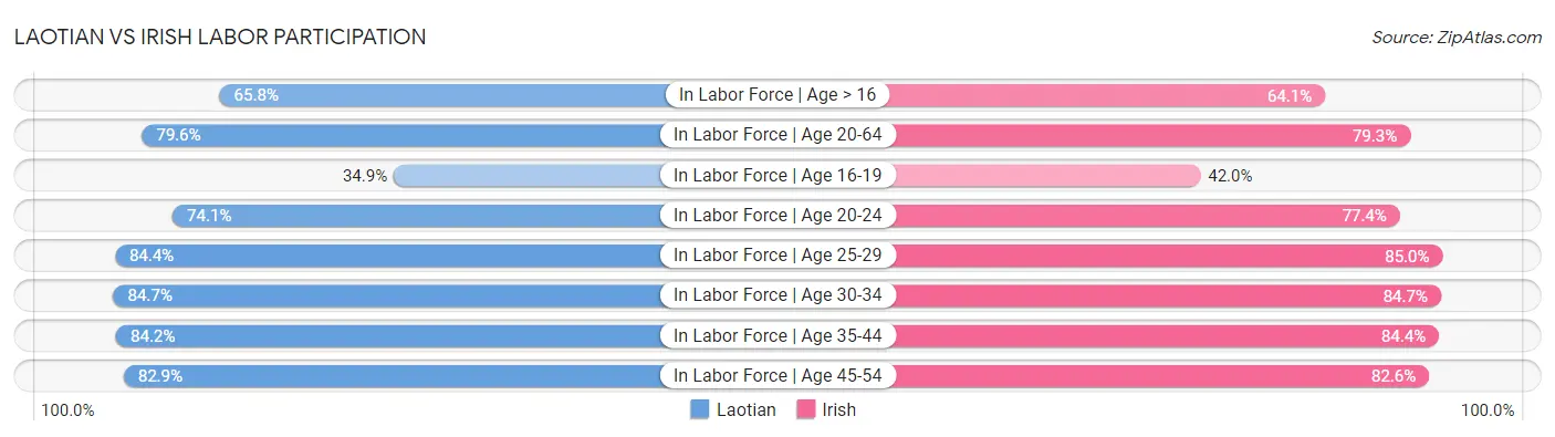 Laotian vs Irish Labor Participation