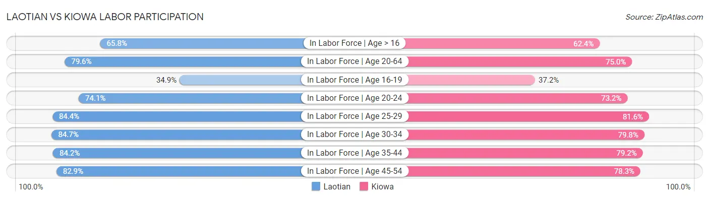 Laotian vs Kiowa Labor Participation