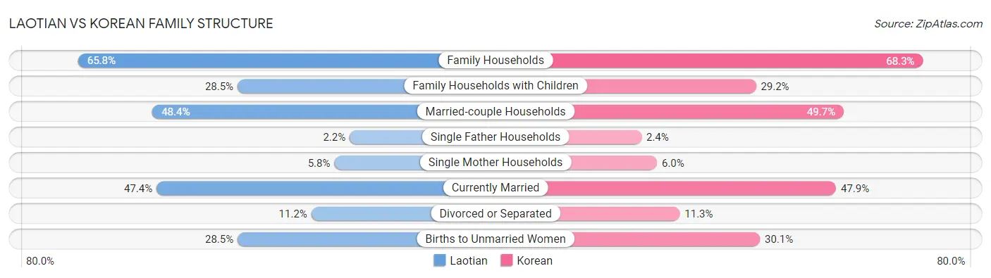 Laotian vs Korean Family Structure