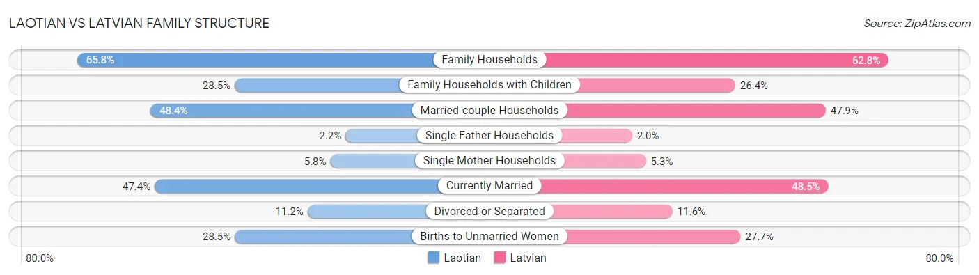 Laotian vs Latvian Family Structure