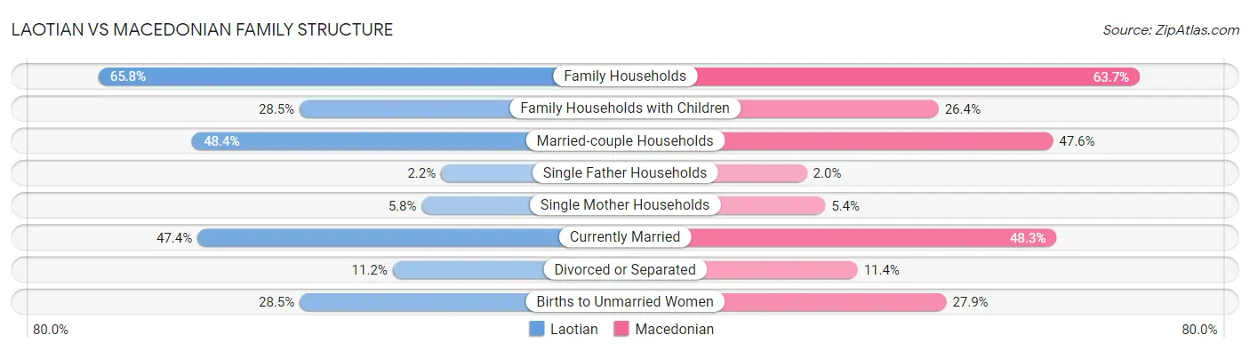 Laotian vs Macedonian Family Structure