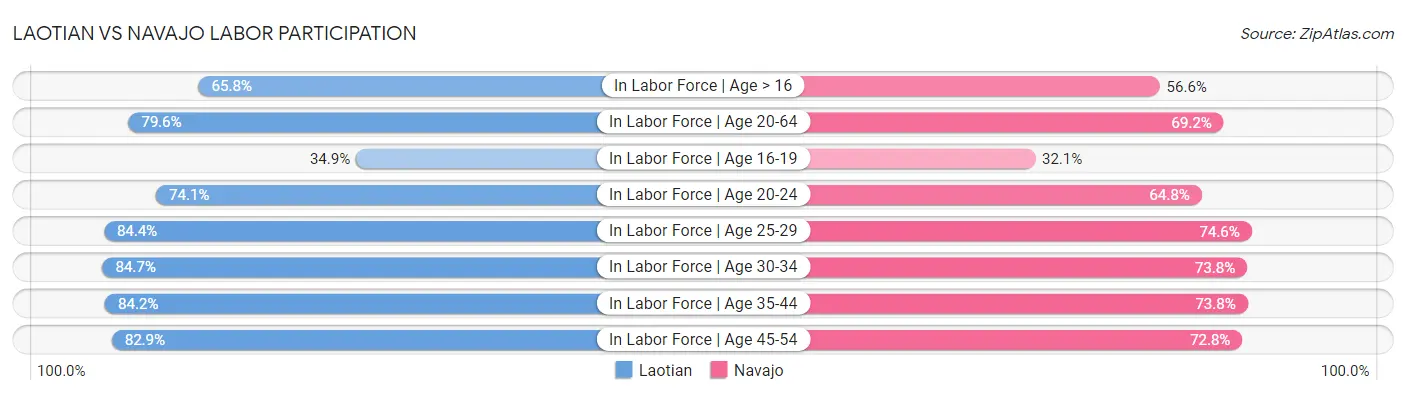 Laotian vs Navajo Labor Participation