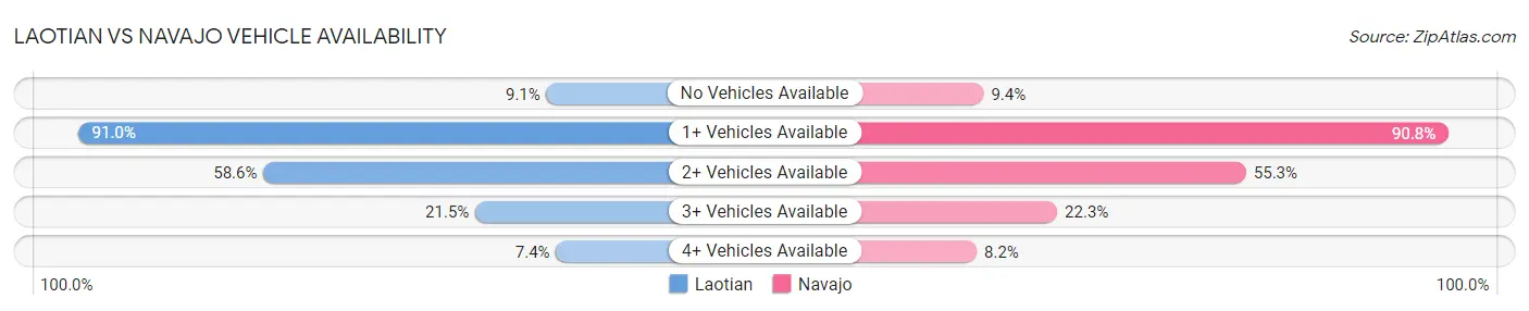 Laotian vs Navajo Vehicle Availability