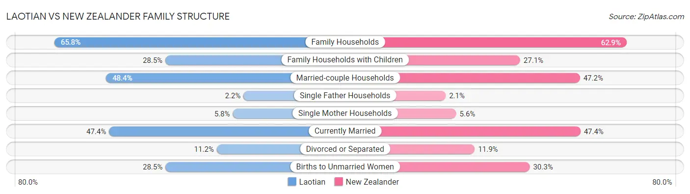 Laotian vs New Zealander Family Structure