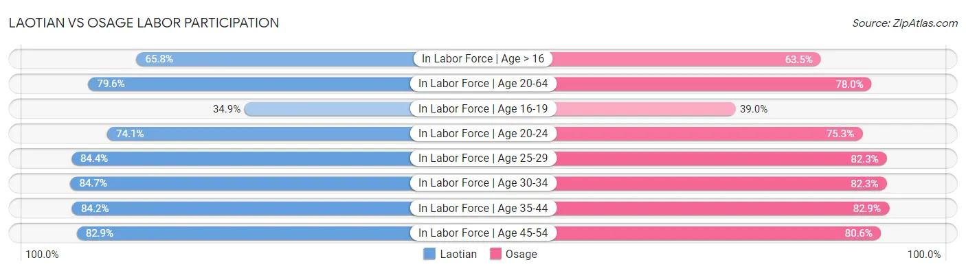 Laotian vs Osage Labor Participation