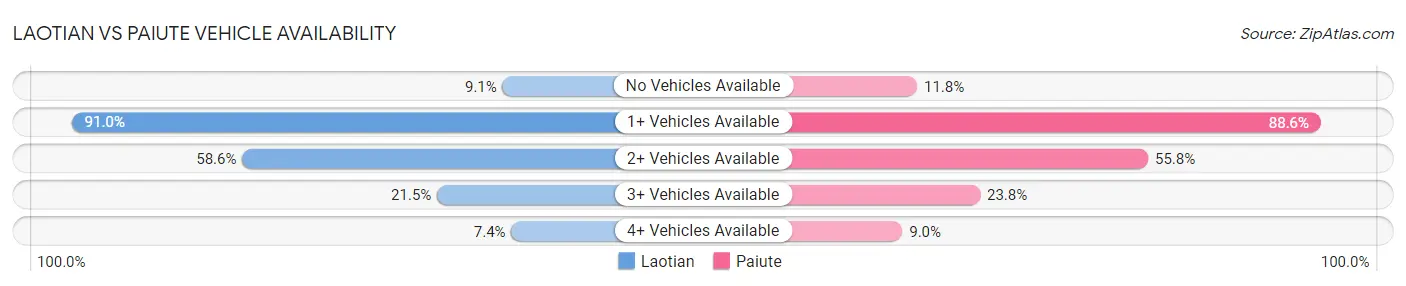 Laotian vs Paiute Vehicle Availability