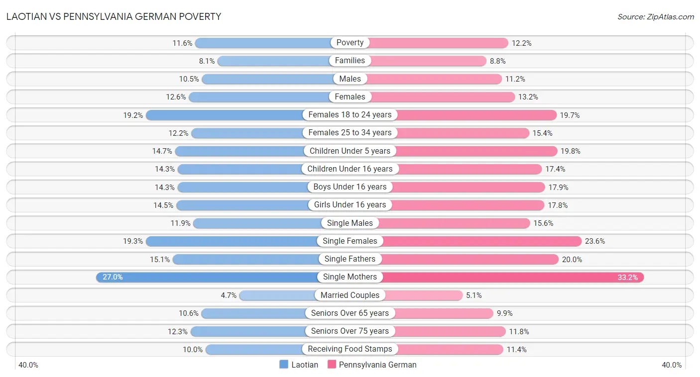 Laotian vs Pennsylvania German Poverty