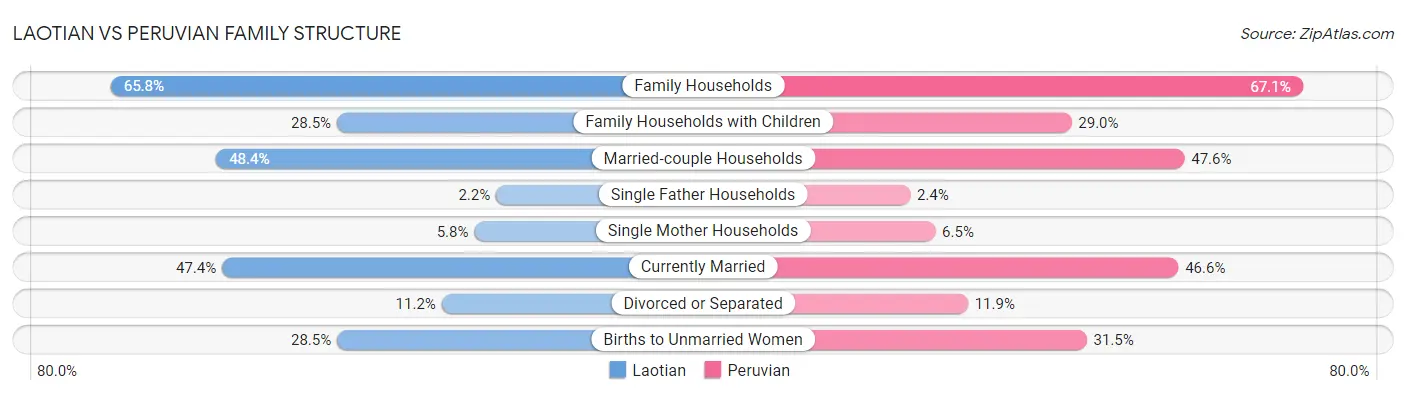 Laotian vs Peruvian Family Structure