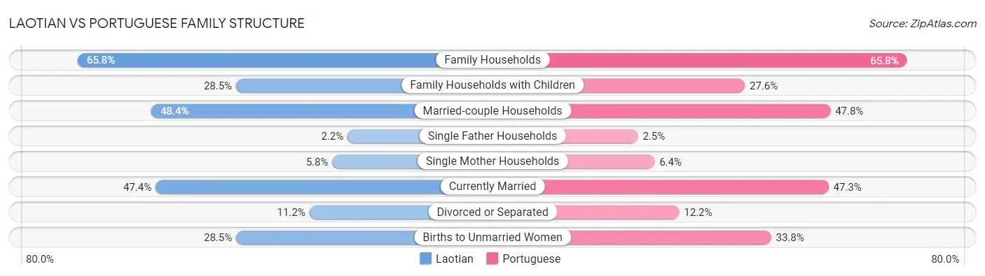 Laotian vs Portuguese Family Structure