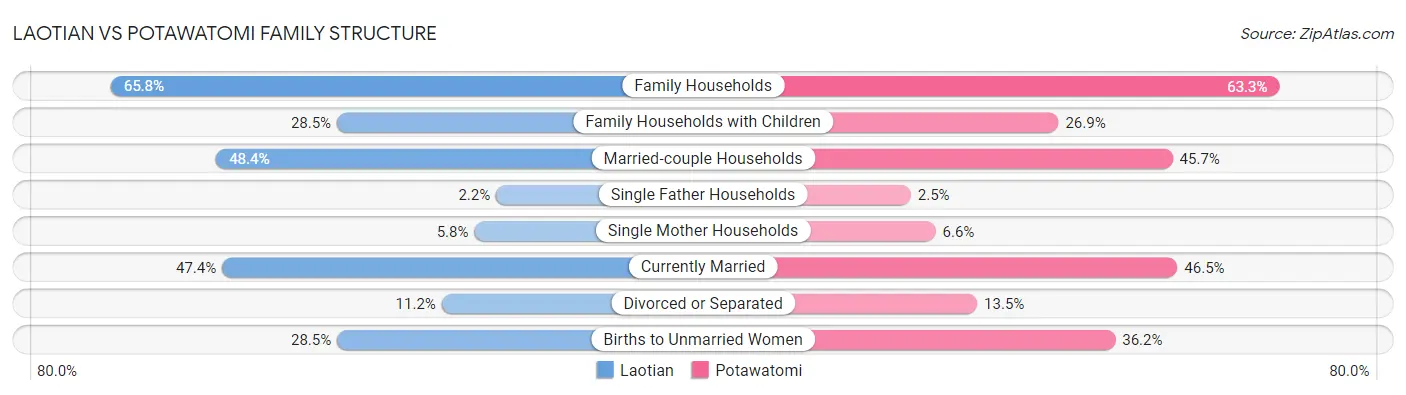 Laotian vs Potawatomi Family Structure