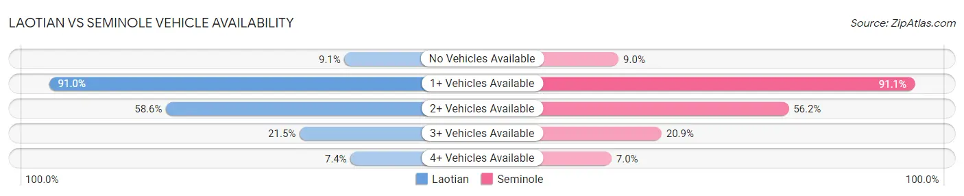 Laotian vs Seminole Vehicle Availability