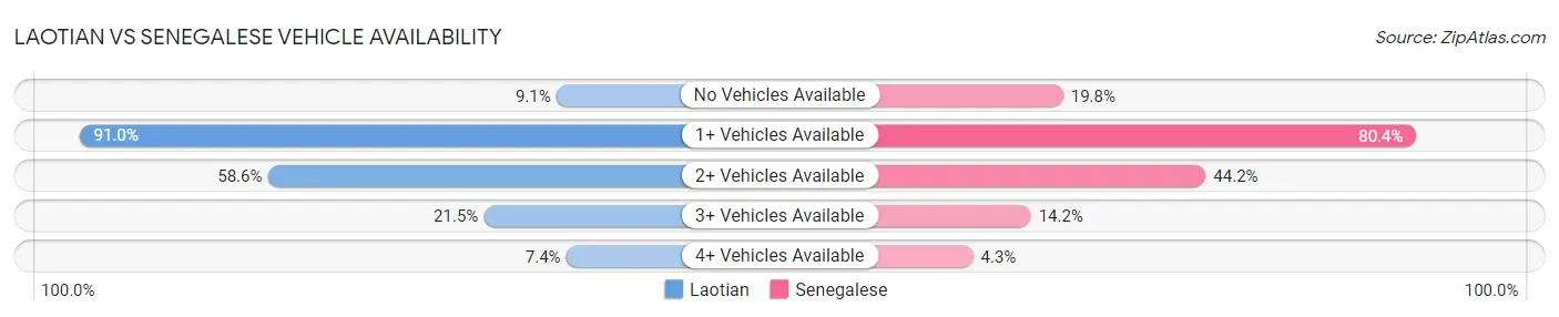 Laotian vs Senegalese Vehicle Availability