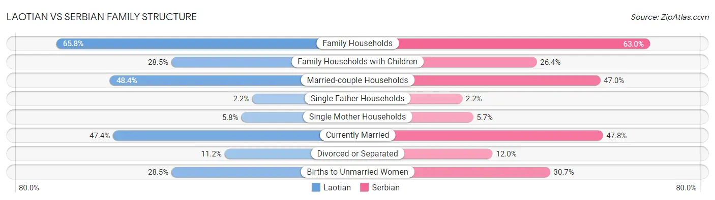 Laotian vs Serbian Family Structure