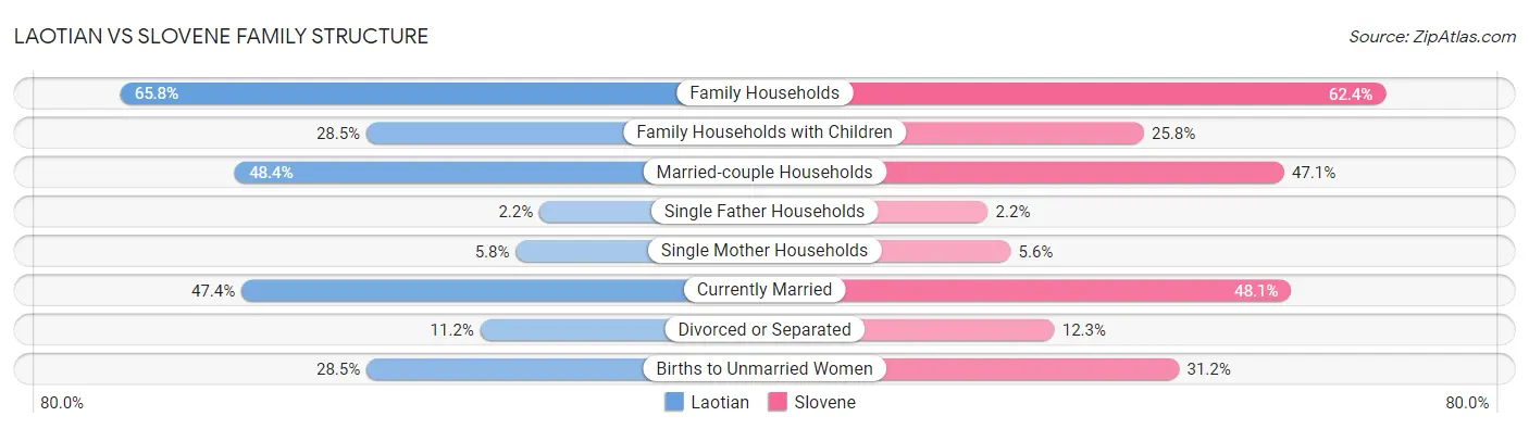 Laotian vs Slovene Family Structure