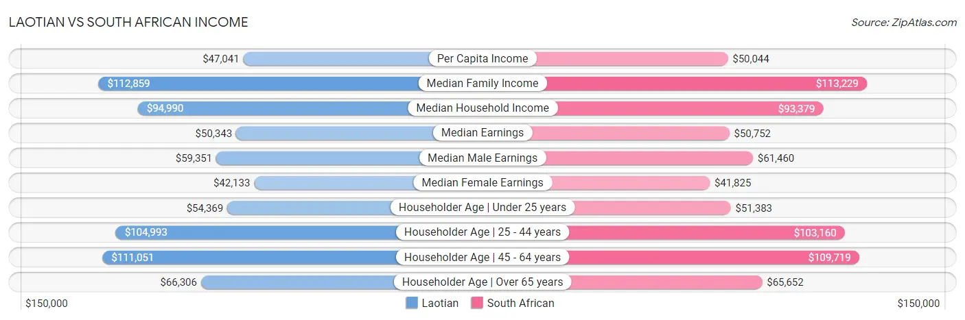 Laotian vs South African Income