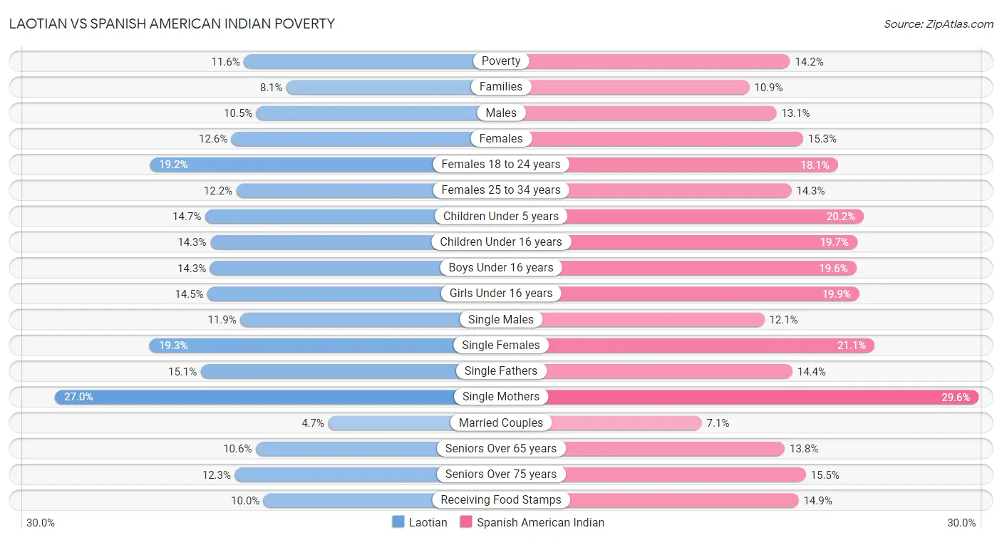 Laotian vs Spanish American Indian Poverty