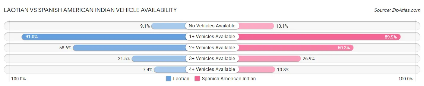 Laotian vs Spanish American Indian Vehicle Availability