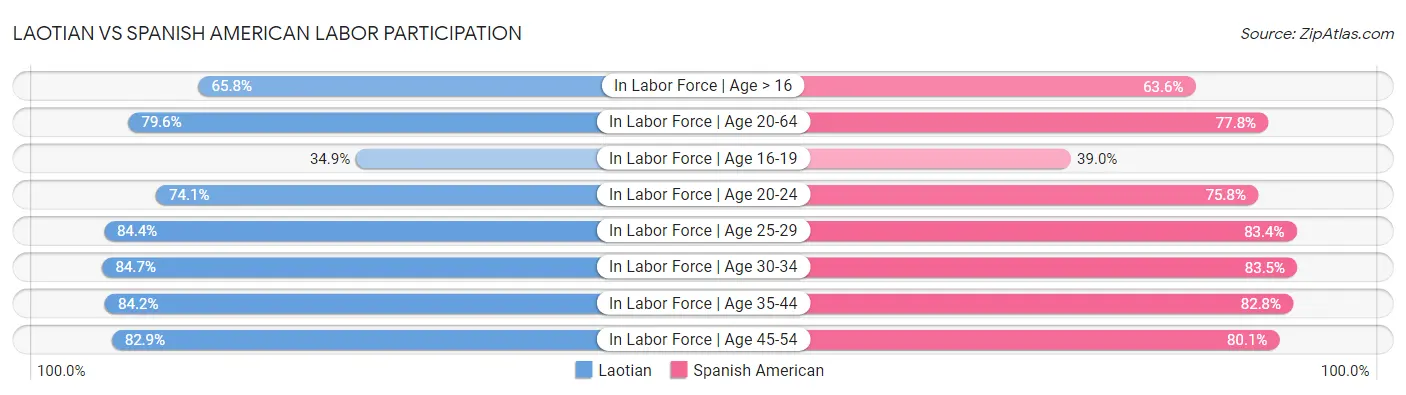 Laotian vs Spanish American Labor Participation