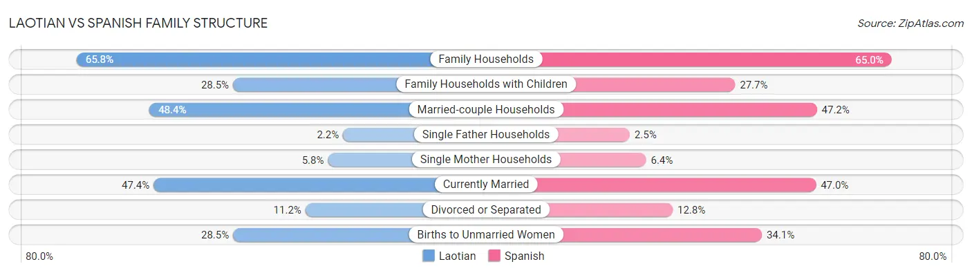 Laotian vs Spanish Family Structure