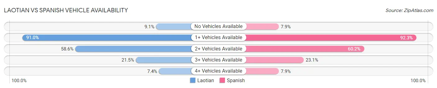 Laotian vs Spanish Vehicle Availability
