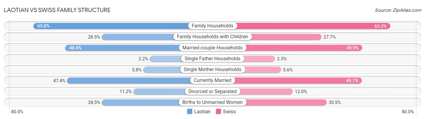 Laotian vs Swiss Family Structure
