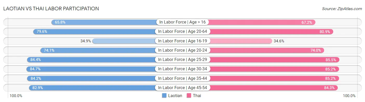 Laotian vs Thai Labor Participation