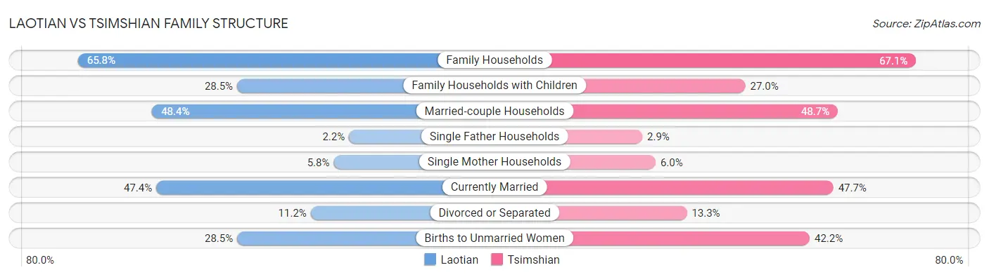Laotian vs Tsimshian Family Structure