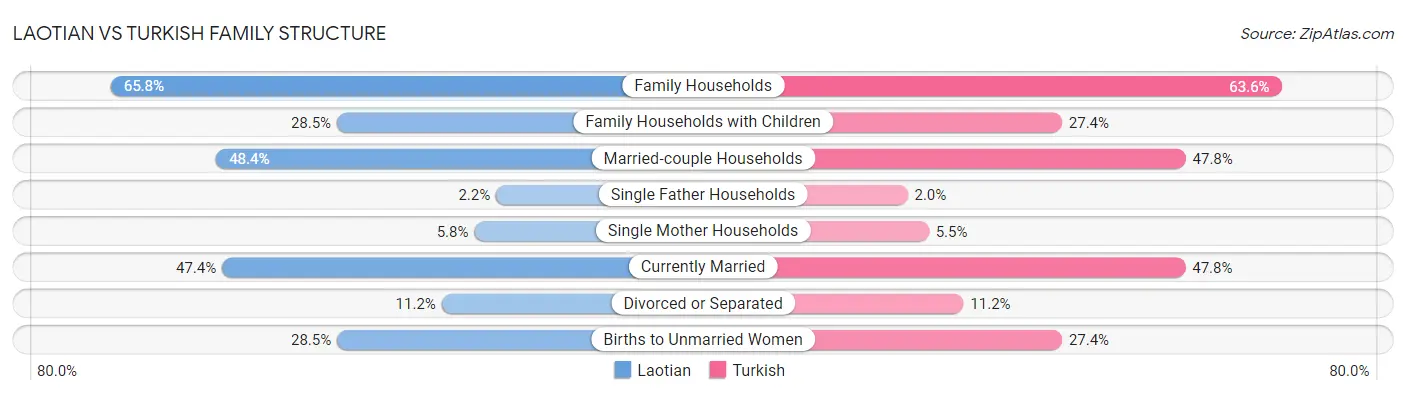 Laotian vs Turkish Family Structure