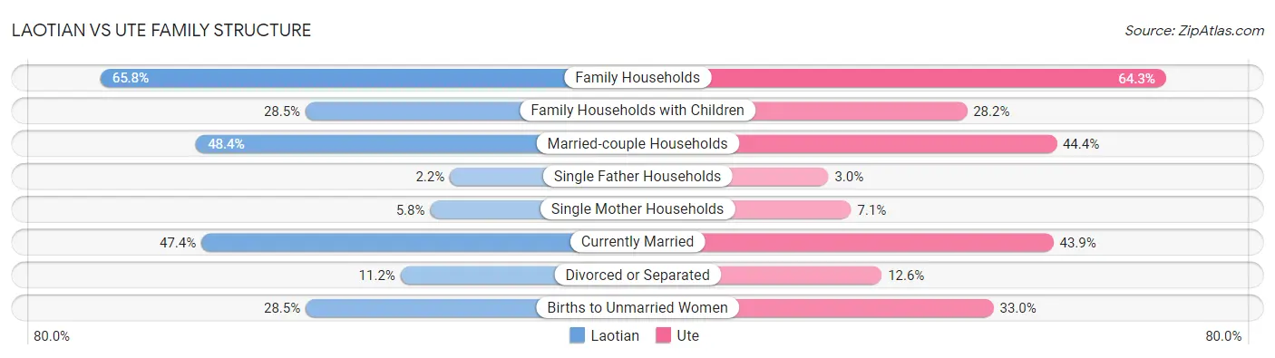 Laotian vs Ute Family Structure
