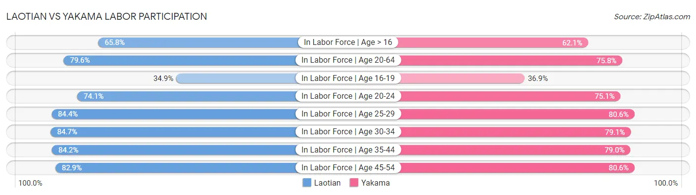 Laotian vs Yakama Labor Participation
