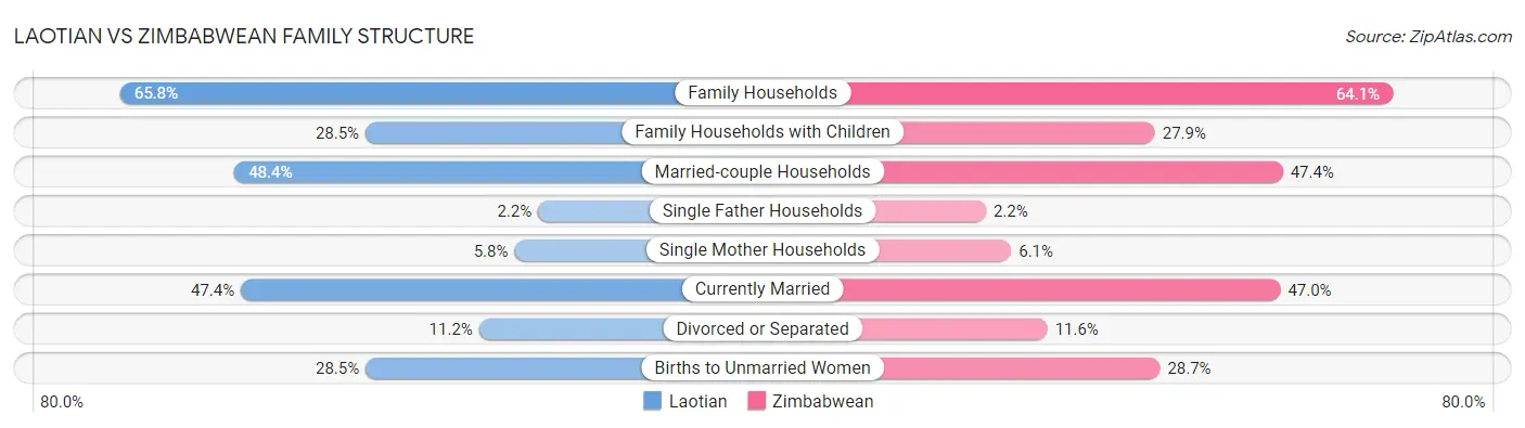 Laotian vs Zimbabwean Family Structure