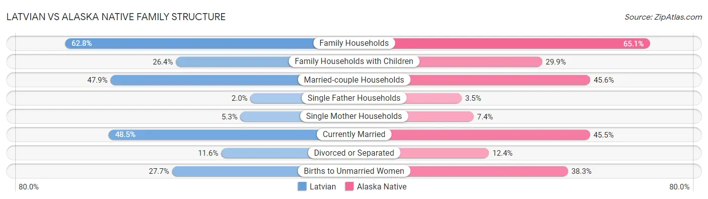 Latvian vs Alaska Native Family Structure