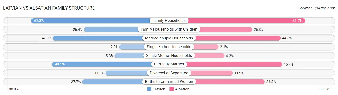 Latvian vs Alsatian Family Structure