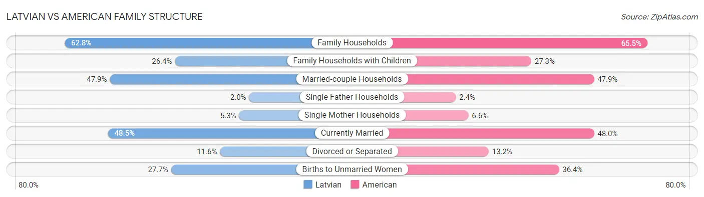 Latvian vs American Family Structure